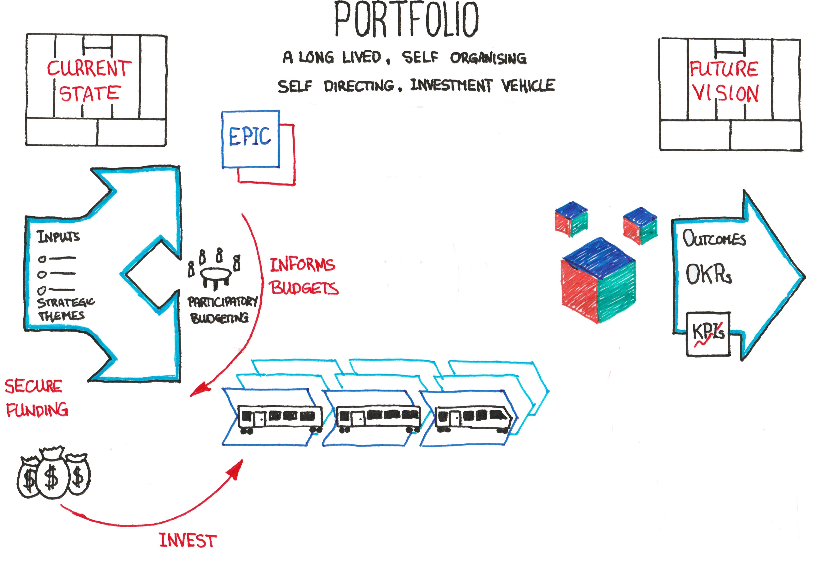 On The Nature Of Portfolios - Purpose Of Lean Portfolio Management